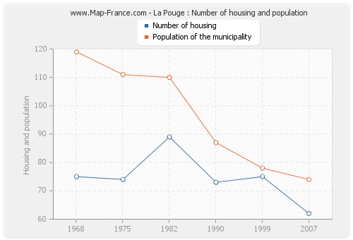 La Pouge : Number of housing and population